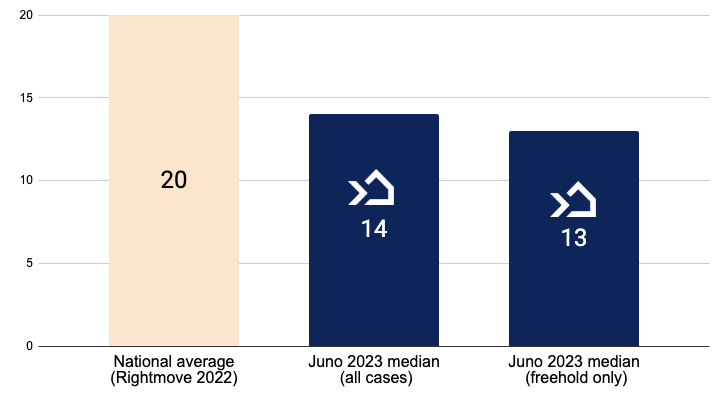 Bar chart showing national average time to completion vs Juno timescales