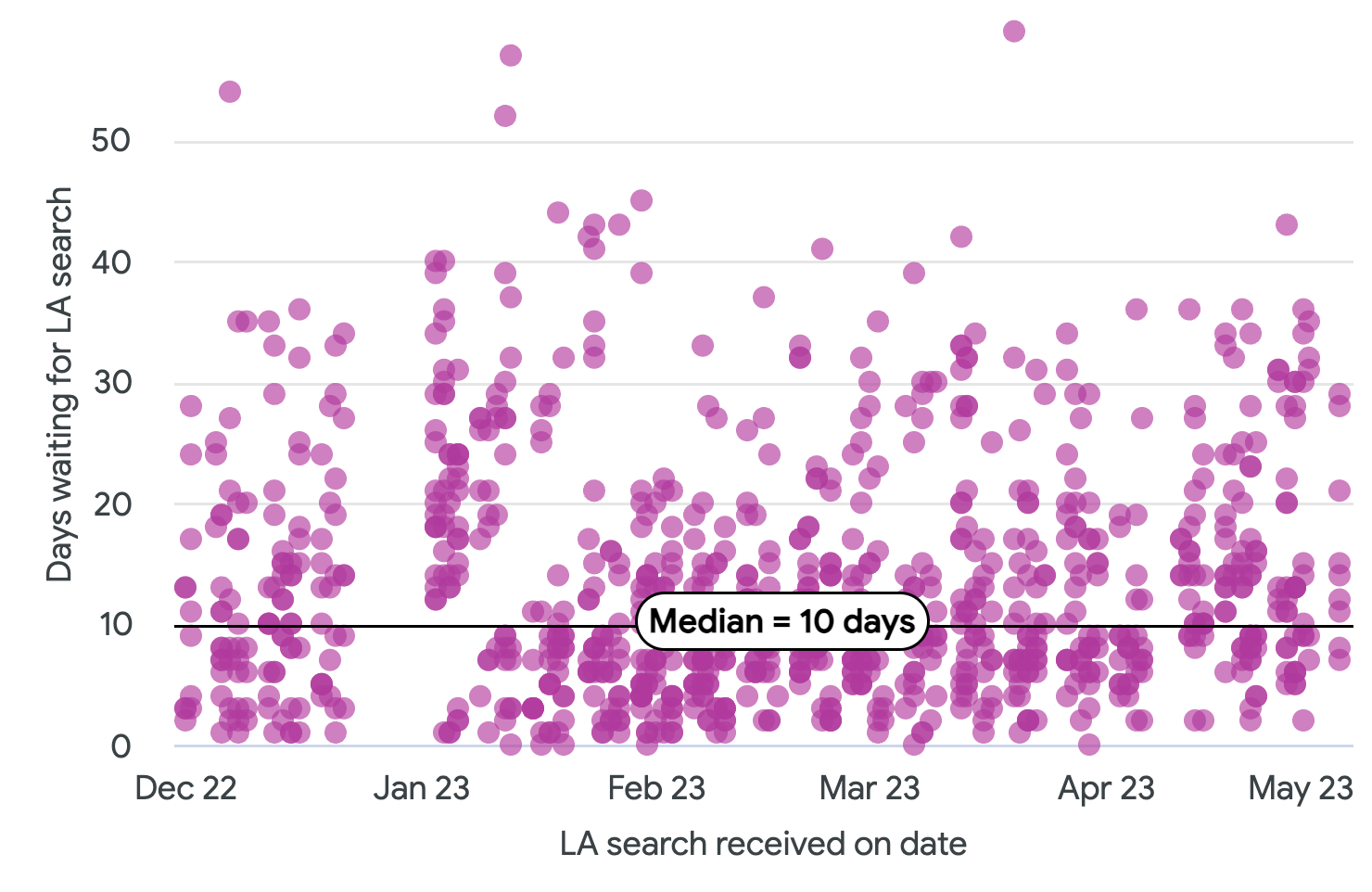 Scatter graph showing how long it takes for searches to be returned in 2023