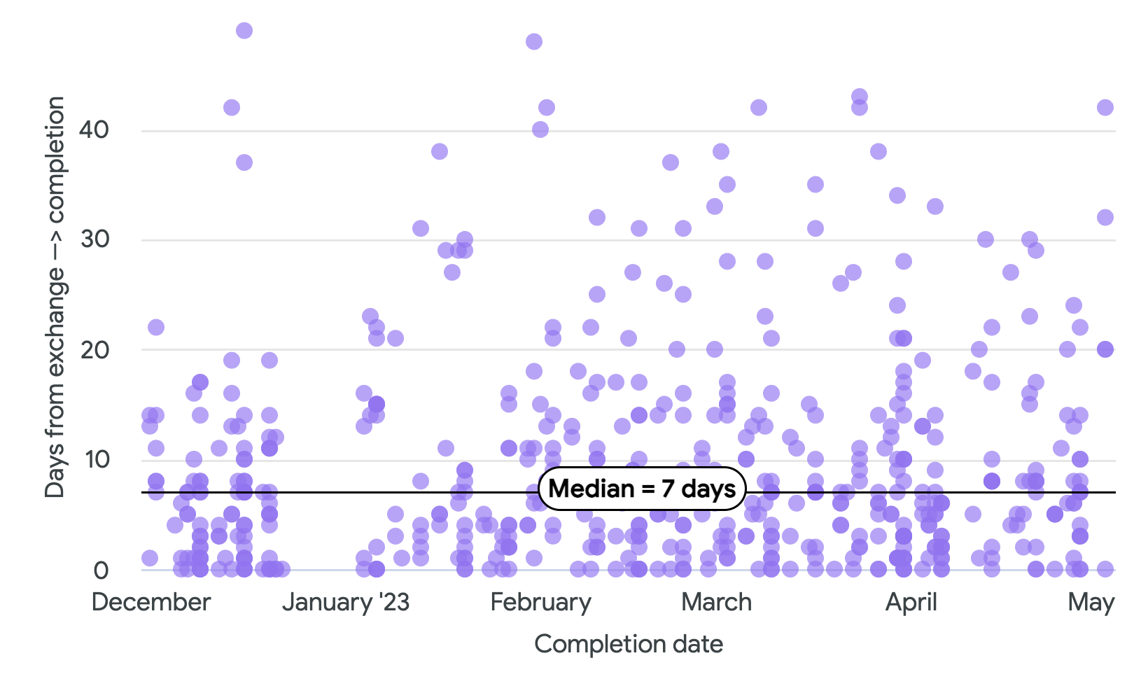 Scatter graph showing how long it takes to complete a conveyancing case after exchange in 2023