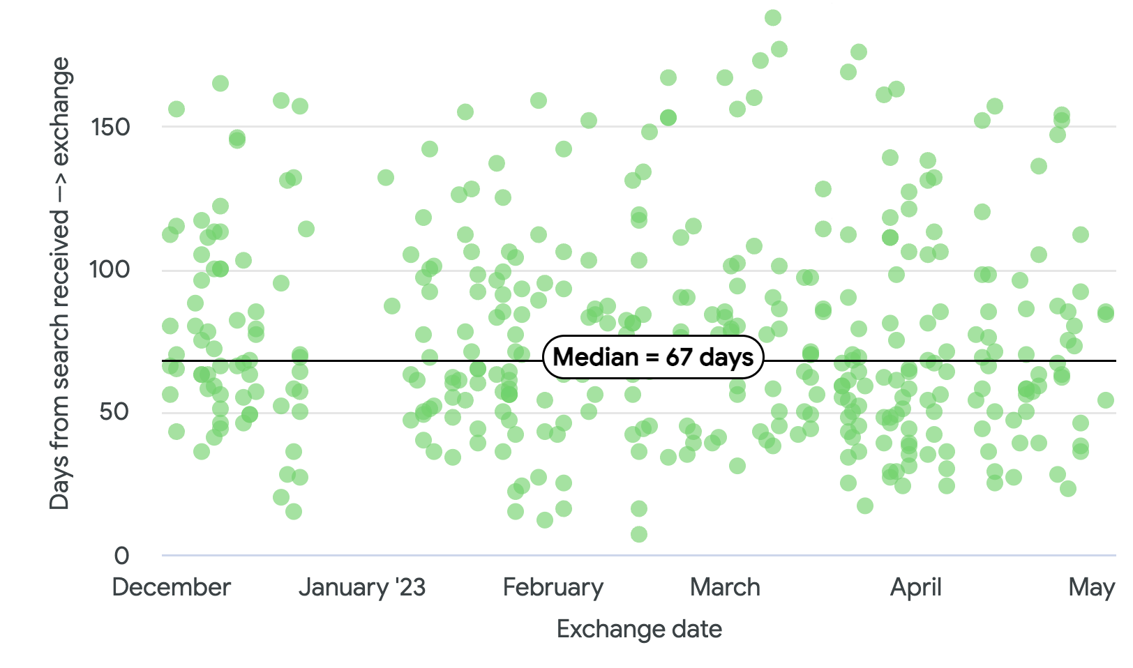 Scatter graph showing how long it takes for a conveyancing case to be exchanged after the search is received in 2023