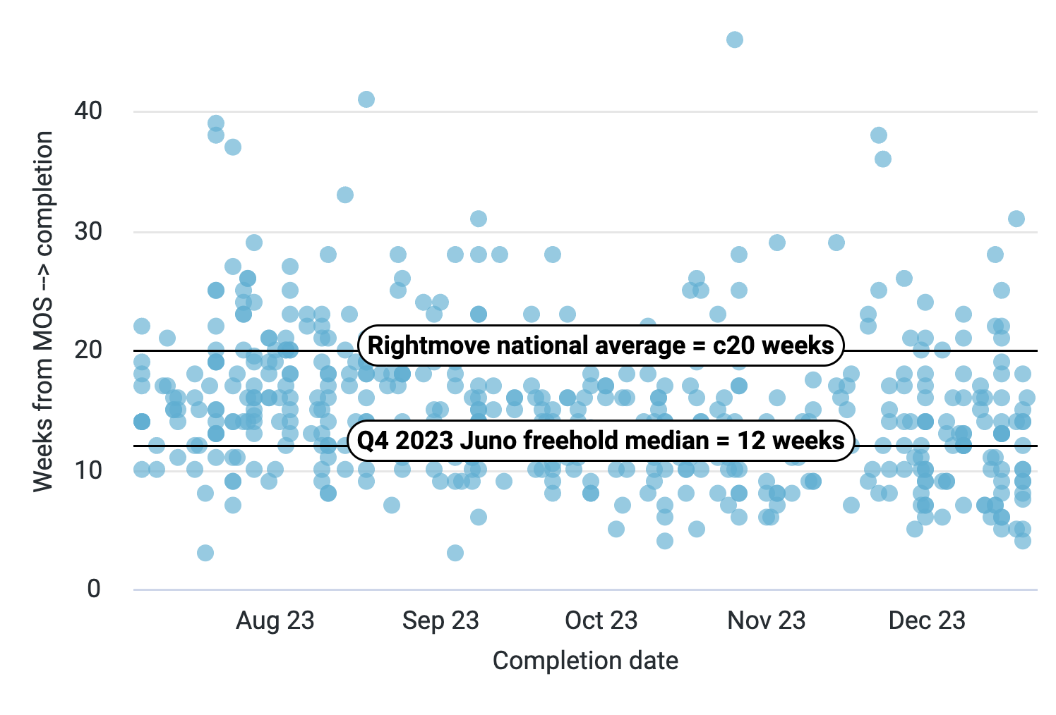 Scatter graph showing time to completion for cases in 2023